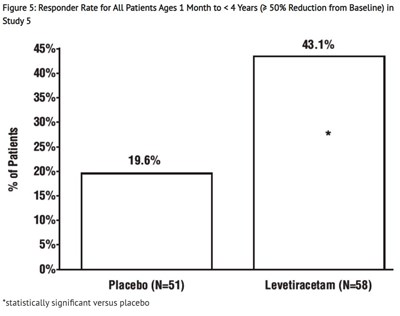 Responder Rate For All Patients Ages 1 Month To < 4 Years (≥ 50% Reduction From Baseline) In Study 5 (Figure 5 Lev)